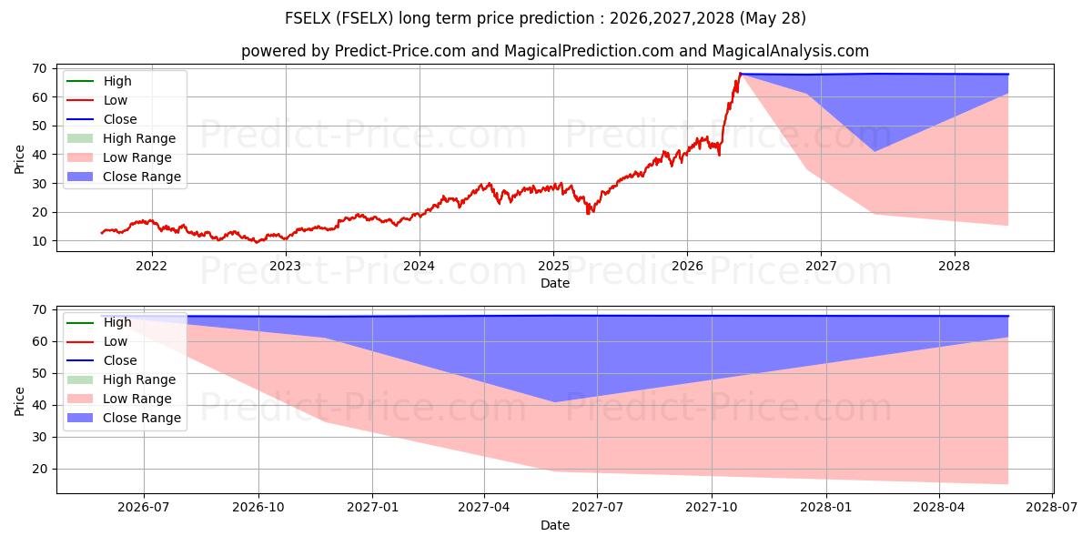 توقع أقصى وأدنى سعر طويل المدى لـ Fidelity Select Semiconductors  في 2026,2027,2028