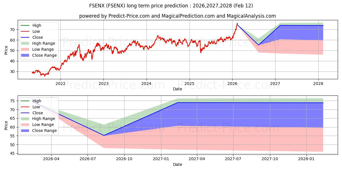 Previsione del prezzo massimo e minimo a lungo termine per Fidelity Select Energy