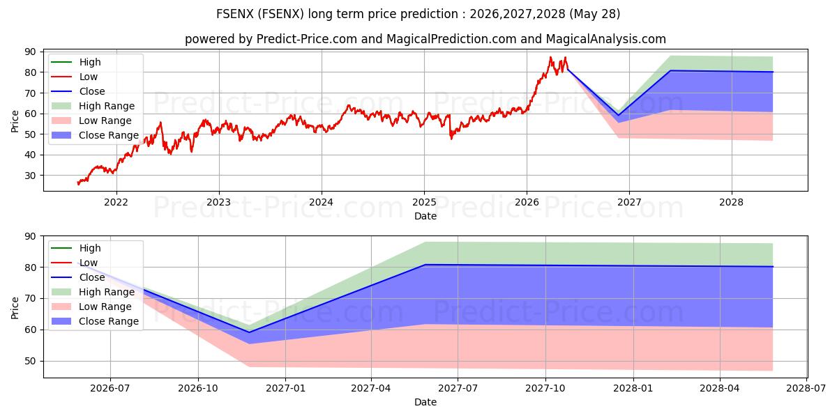 Pronóstico de precio a largo plazo máximo y mínimo de Fidelity Select Energy para 2026,2027,2028