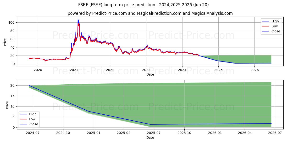 FASTNED B.V.  EO -,01 (FSF.F) stock Long-Term Price Forecast: 2024,2025,2026