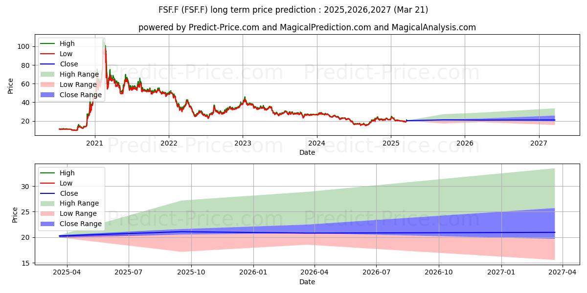 FASTNED B.V.  EO -,01 (FSF.F) stock Long-Term Price Forecast: 2025,2026,2027