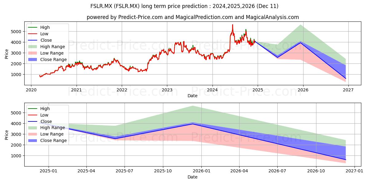 FIRST SOLAR INC (FSLR.MX) stock Long-Term Price Forecast: 2024,2025,2026