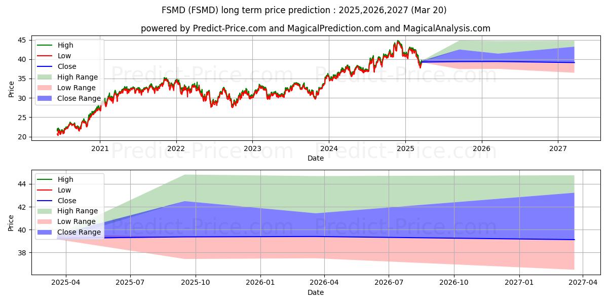 Maximala och minimala Fidelity Small-Mid Multifactor  långsiktiga prisprognos för 2025,2026,2027