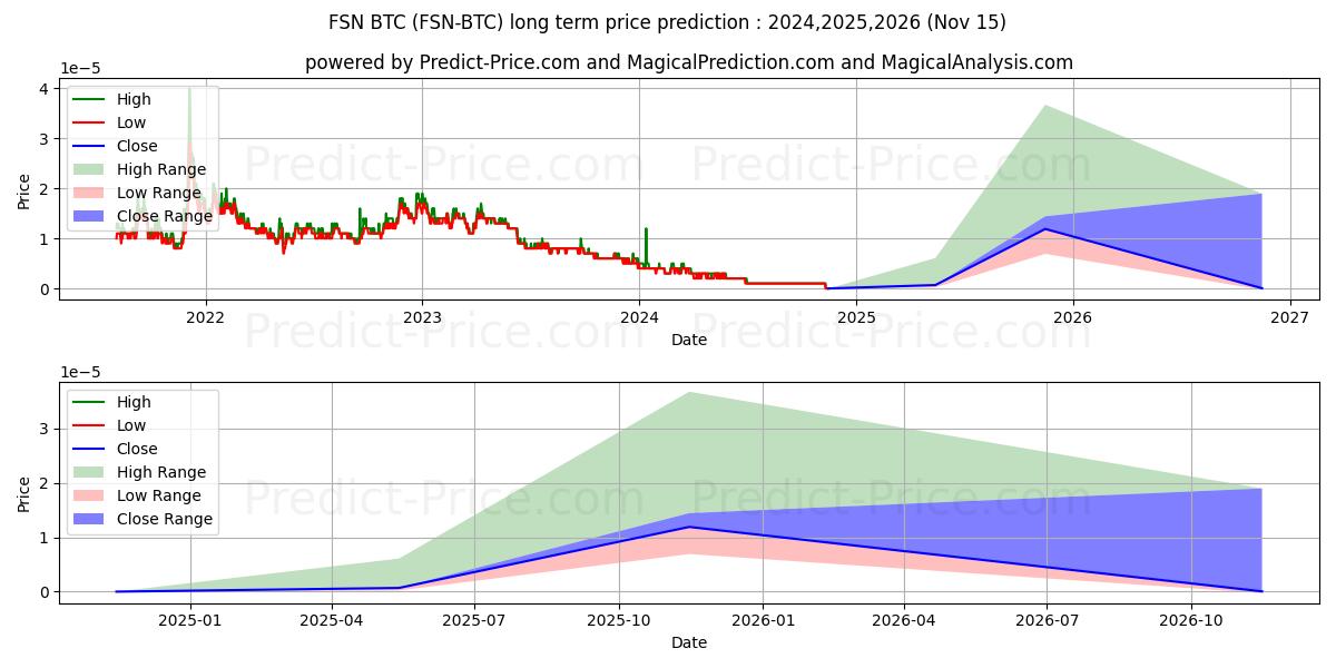 最大和最小的Fusion BTC长期价格预测为2024,2025,2026