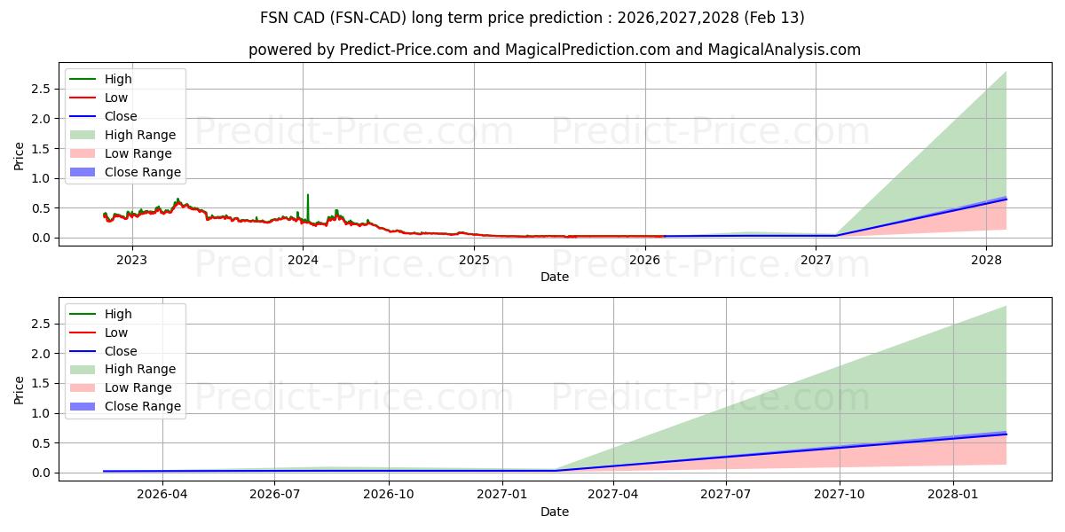 Maximale en minimale Fusion CAD lange termijn prijsvoorspelling voor 2026,2027,2028