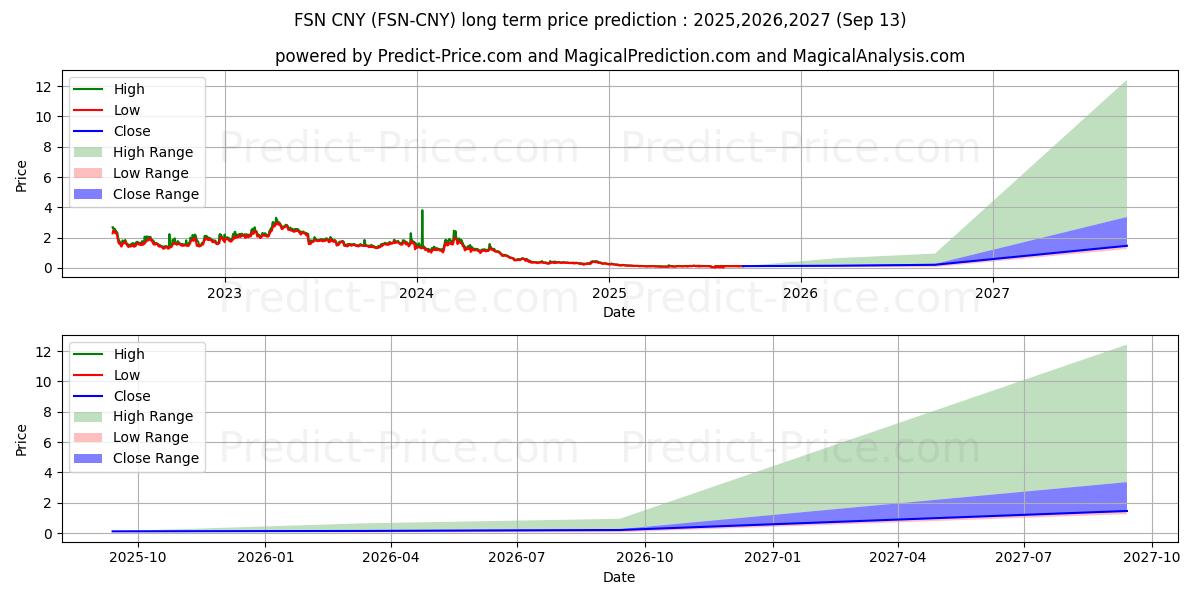 Previsione del prezzo massimo e minimo a lungo termine per Fusion CNY