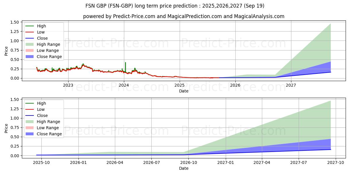حداکثر و حداقل پیش‌بینی قیمت بلندمدت Fusion GBP برای 2025,2026,2027