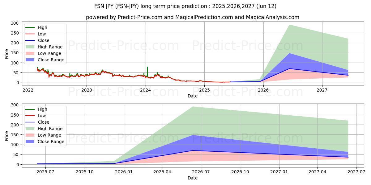 Pronóstico de precio a largo plazo máximo y mínimo de Fusion JPY para 2025,2026,2027