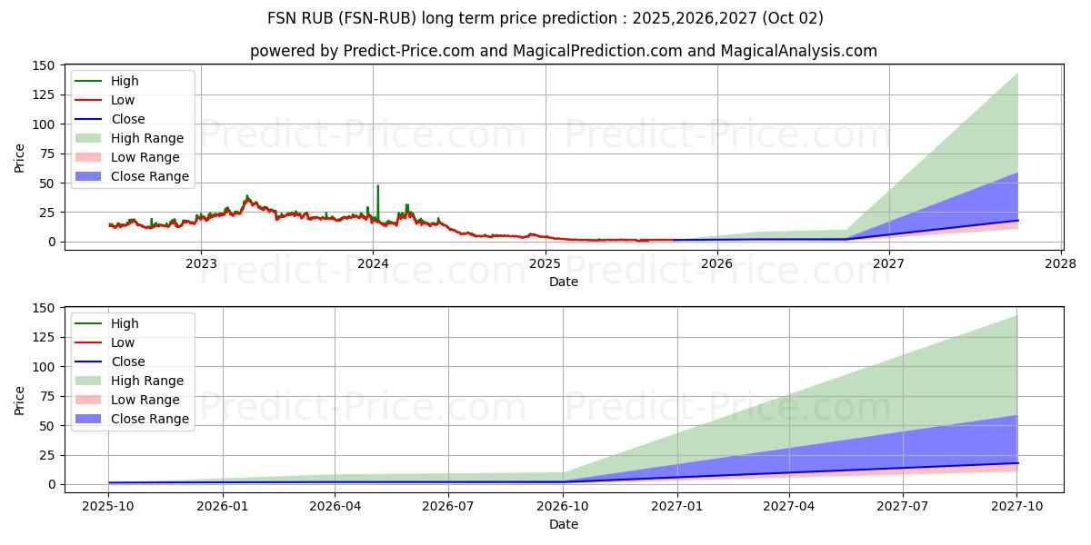 Максимальный и минимальный долгосрочный прогноз цены Fusion RUB для 2025,2026,2027