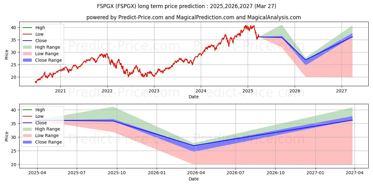 Maximum and minimum Fidelity Large Cap Growth Index long-term price forecast for 2025,2026,2027