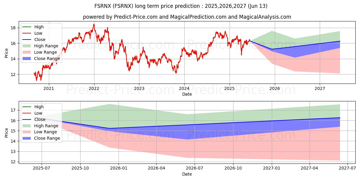 Fidelity Real Estate Index Fund uzun vadeli fiyat tahmini için maksimum ve minimum