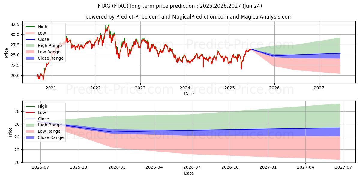 Previsione del prezzo massimo e minimo a lungo termine per First Trust Indxx Global Agricu