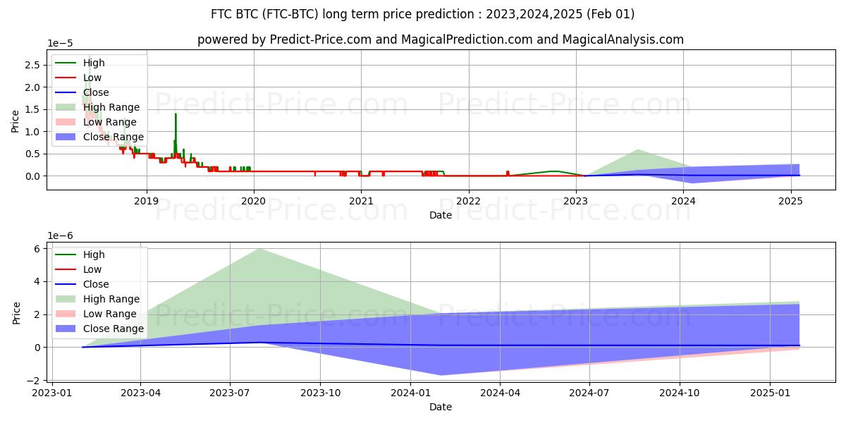 最大和最小的Feathercoin BTC长期价格预测为2023,2024,2025