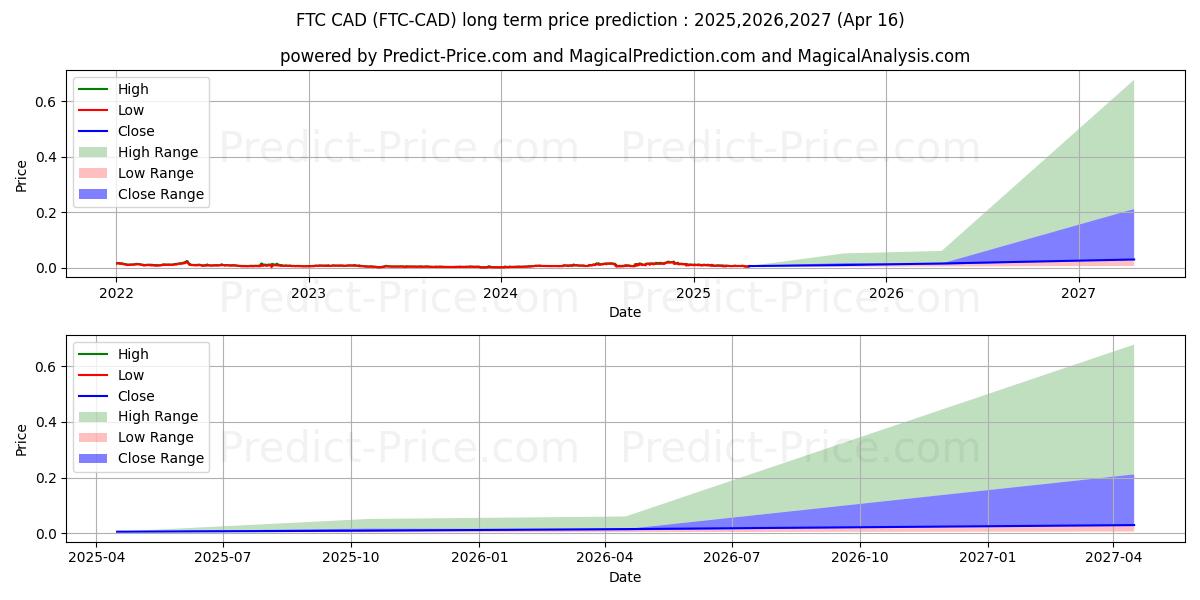 Feathercoin CAD uzun vadeli fiyat tahmini için maksimum ve minimum