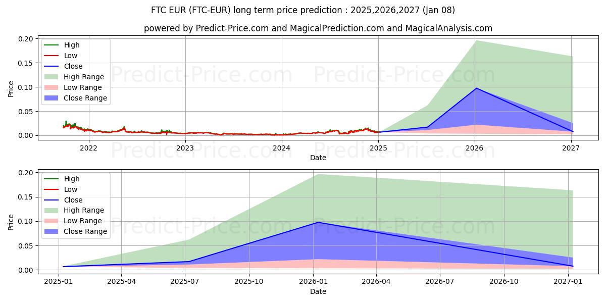 Previsione del prezzo massimo e minimo a lungo termine per Feathercoin EUR