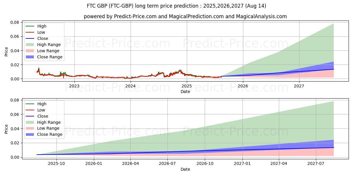 حداکثر و حداقل پیش‌بینی قیمت بلندمدت Feathercoin GBP برای 2025,2026,2027