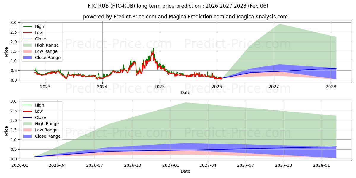 Maksimi- ja minimihinnan ennuste pitkäaikaiselle aikavälille Feathercoin RUB