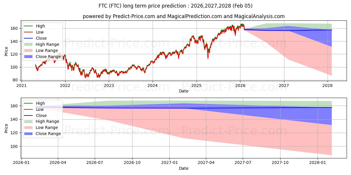 Maximala och minimala First Trust Large Cap Growth Al långsiktiga prisprognos för 2026,2027,2028