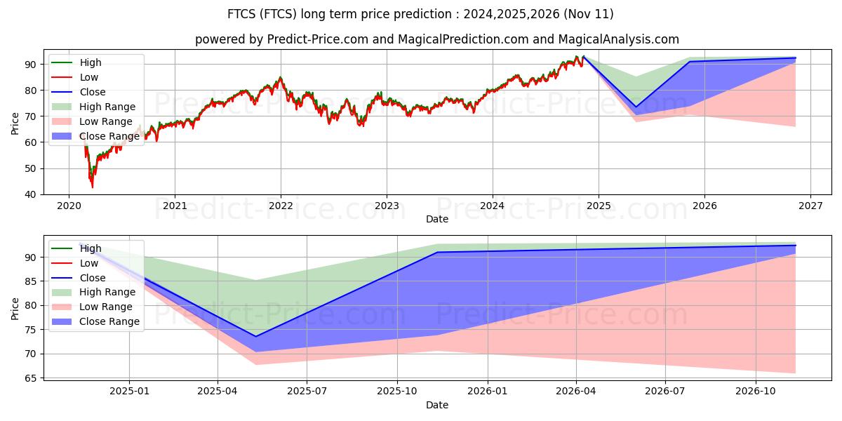 Maximale en minimale First Trust Capital Strength ET lange termijn prijsvoorspelling voor 2024,2025,2026