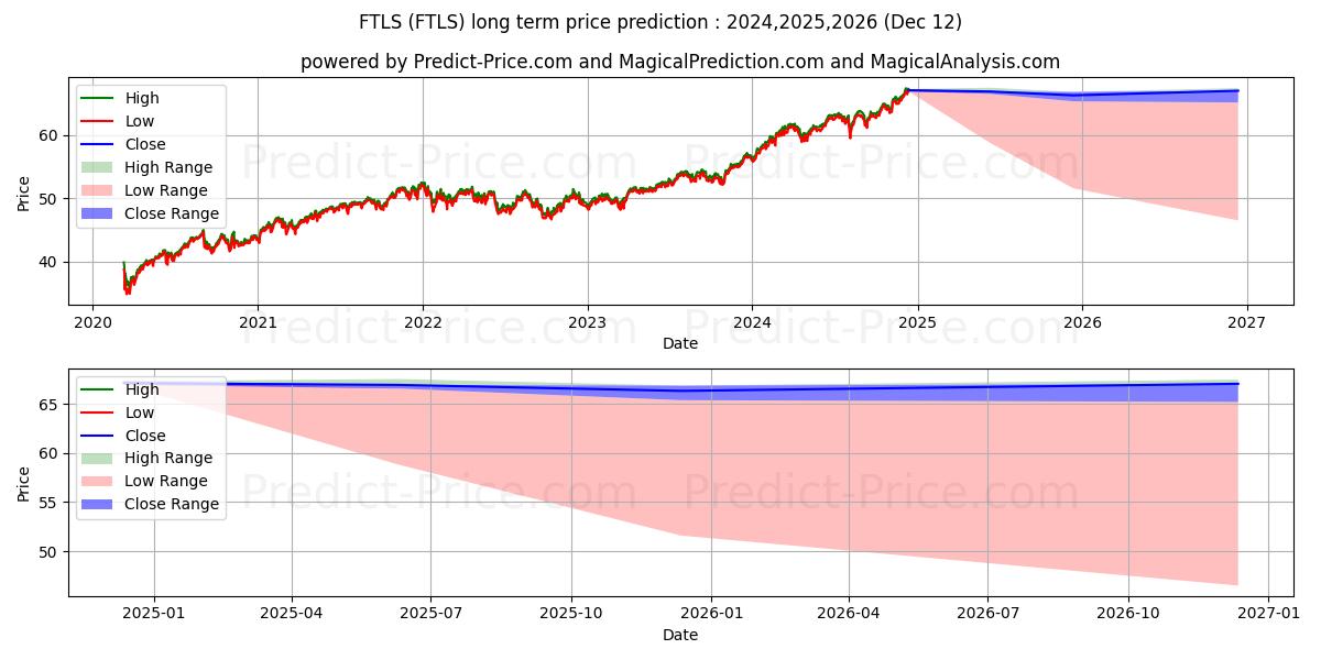 First Trust Long/Short Equity (FTLS) Long-Term Price Forecast: 2024,2025,2026