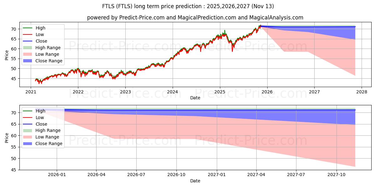 Maximum and minimum First Trust Long/Short Equity long-term price forecast for 2025,2026,2027
