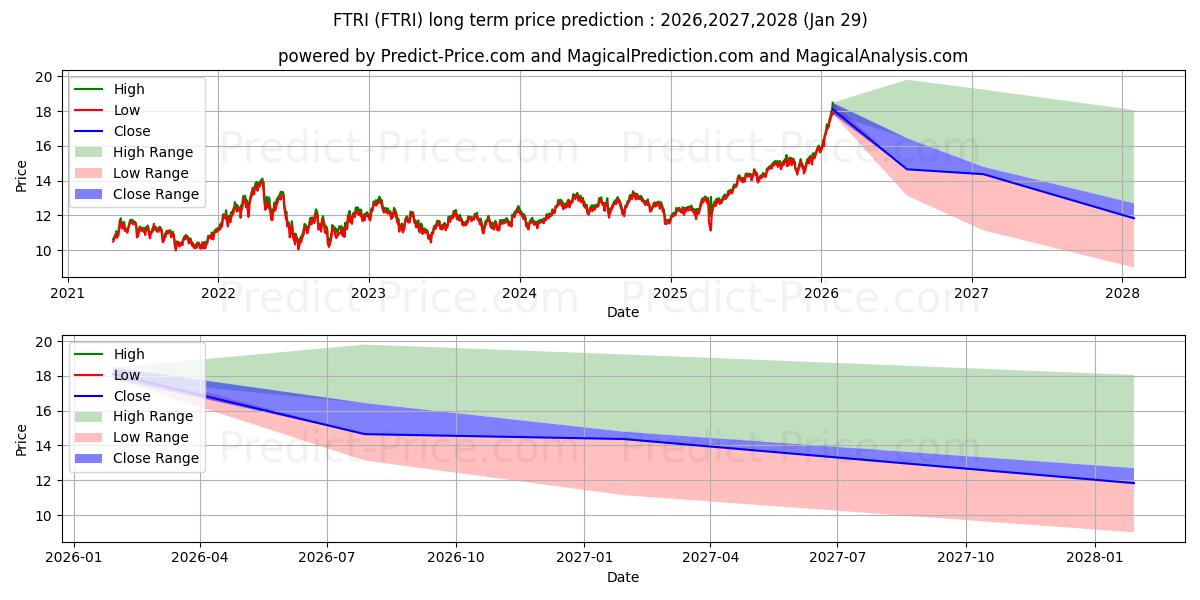 First Trust Indxx Global Natura 장기 가격 예측의 최대 및 최소 값 2026,2027,2028