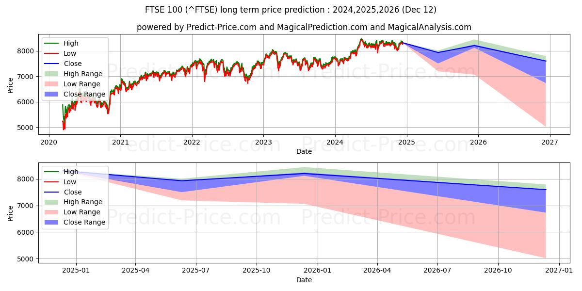 FTSE 100 (FTSE) Long-Term Price Forecast: 2024,2025,2026