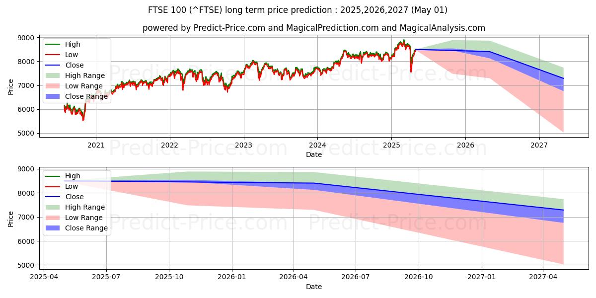FTSE 100 (FTSE) Long-Term Price Forecast: 2025,2026,2027
