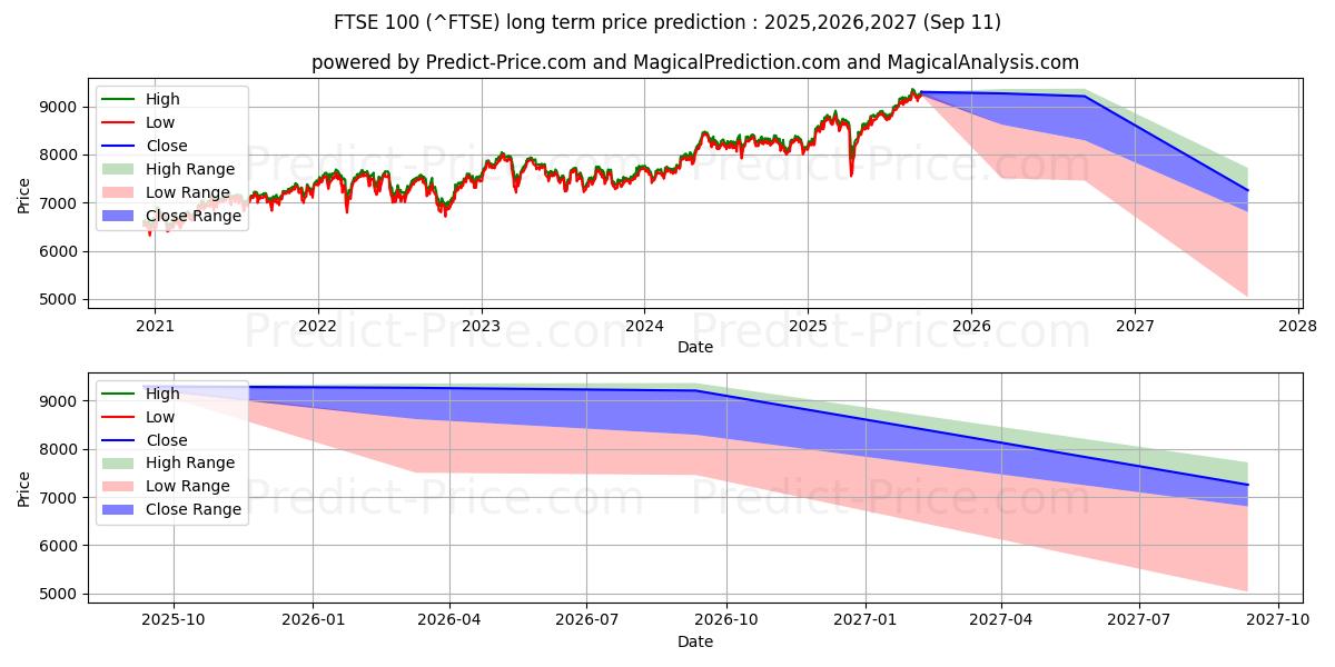 FTSE 100 (FTSE) Long-Term Price Forecast: 2025,2026,2027