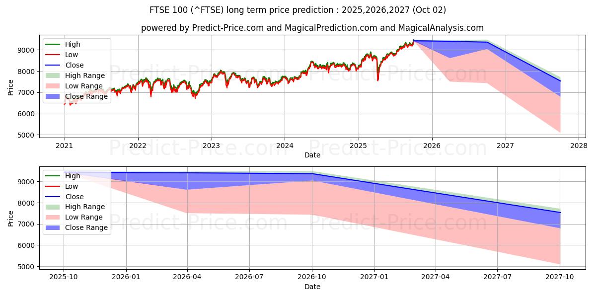 FTSE 100 (FTSE) Long-Term Price Forecast: 2025,2026,2027