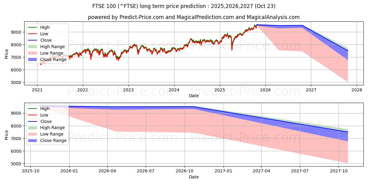 FTSE 100 (FTSE) Long-Term Price Forecast: 2025,2026,2027