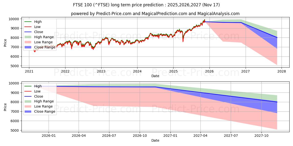 FTSE 100 (FTSE) Long-Term Price Forecast: 2025,2026,2027