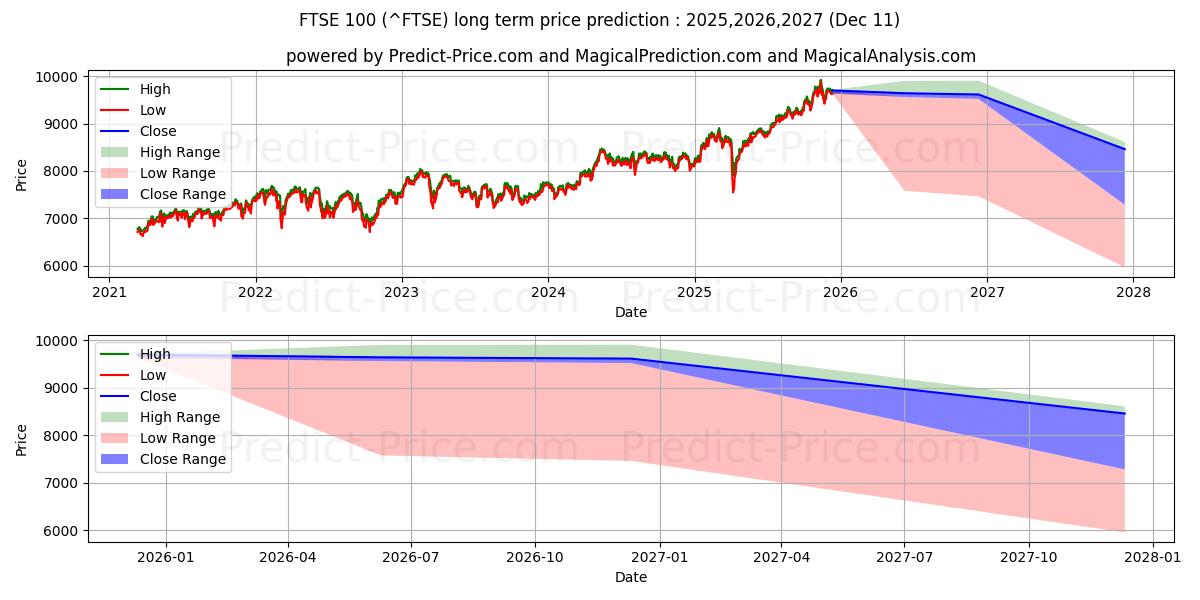 Maximum and minimum FTSE 100 long-term price forecast for 2025,2026,2027