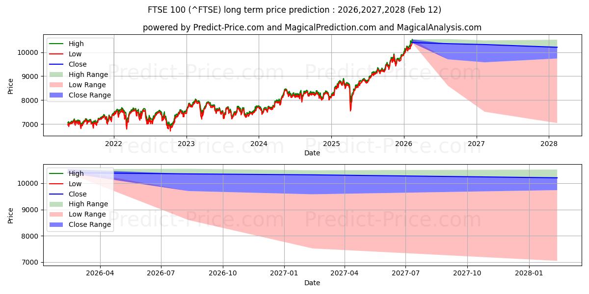 Previsione del prezzo massimo e minimo a lungo termine per FTSE100