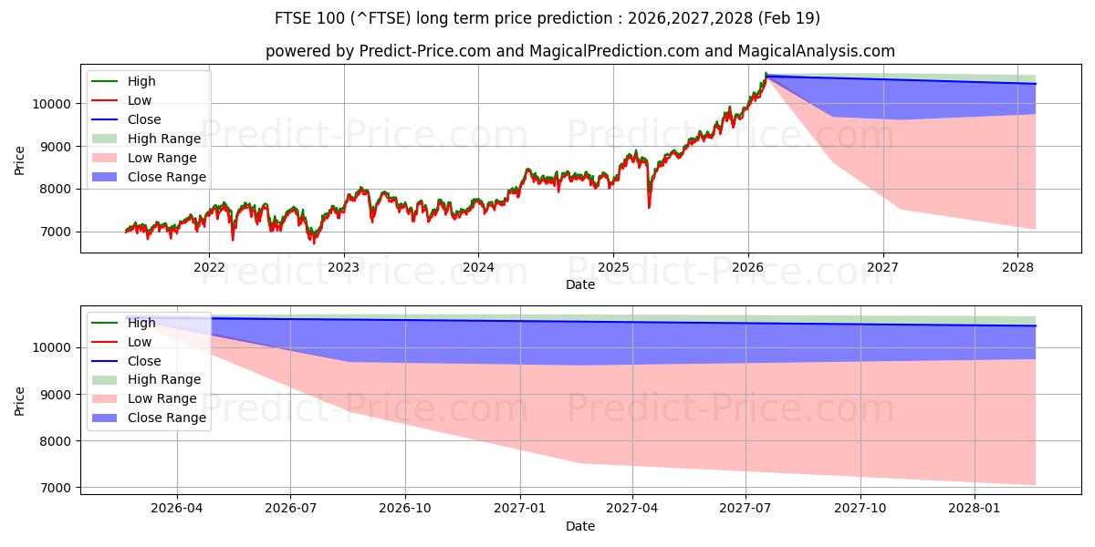 Maximum and minimum FTSE 100 long-term price forecast for 2026,2027,2028