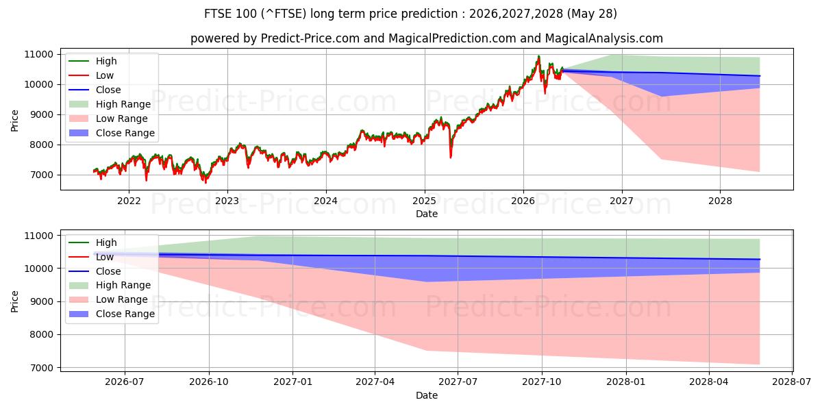 FTSE100の長期価格予測の最大と最小2026,2027,2028
