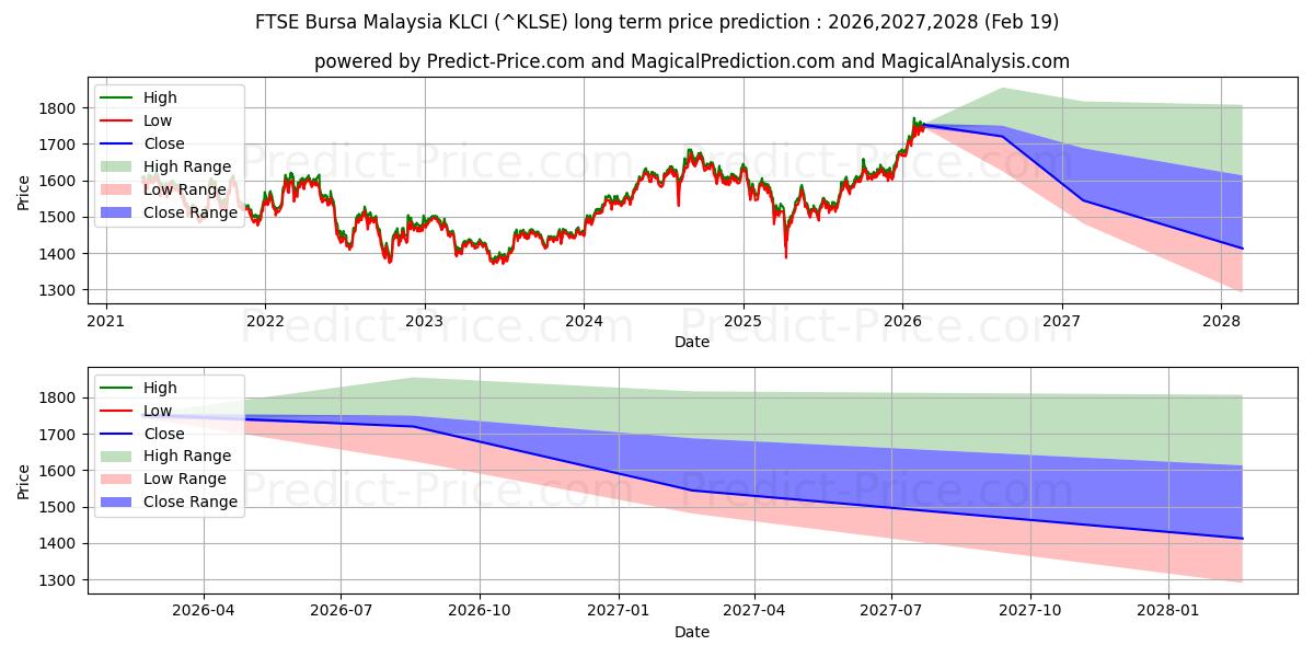 Maximale en minimale FTSE Bursa Malaysia KLCI lange termijn prijsvoorspelling voor 2026,2027,2028