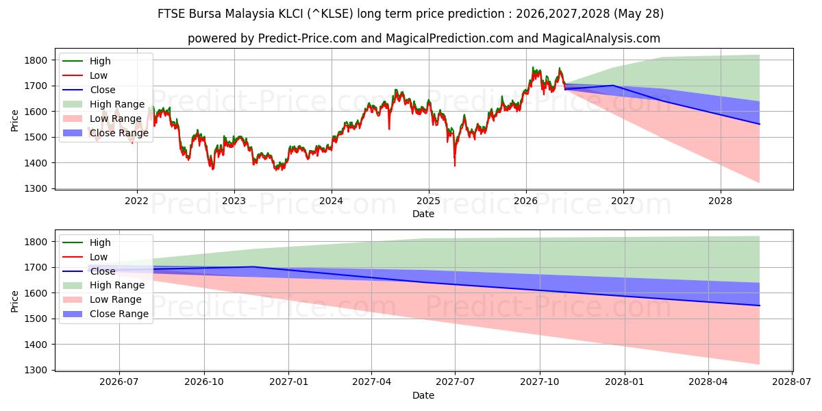 FTSE ブルサ マレーシア KLCIの長期価格予測の最大と最小2026,2027,2028