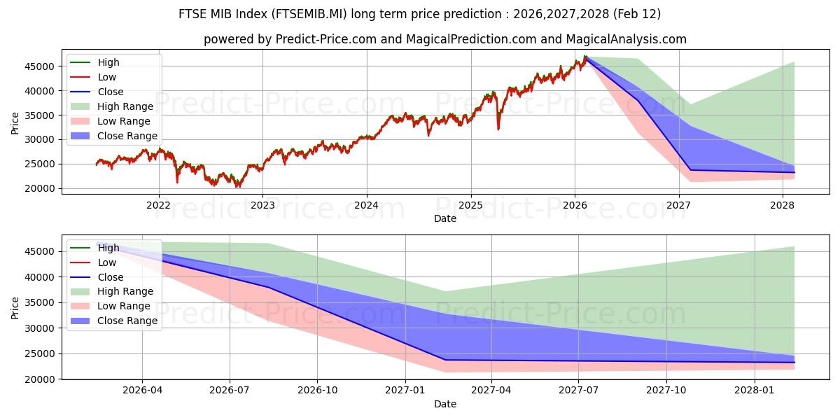 Prévision du prix à long terme maximum et minimum pour Indice FTSE MIB