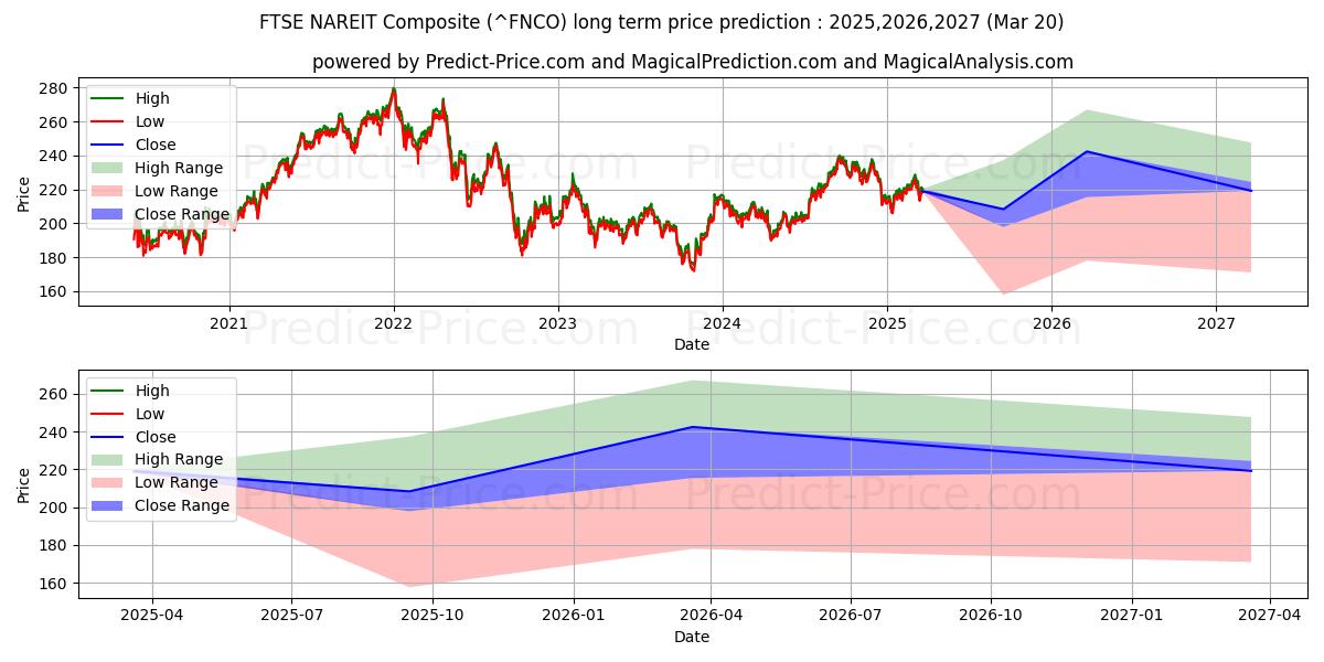 FTSE NAREIT Kompozit uzun vadeli fiyat tahmini için maksimum ve minimum