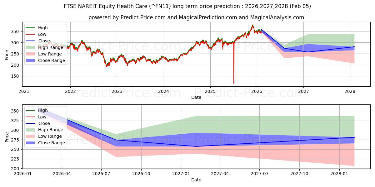 最大和最小的富时 NAREIT 股票医疗保健长期价格预测为2026,2027,2028