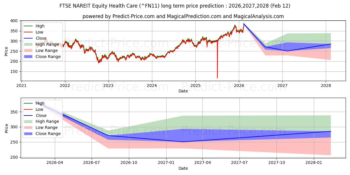 حداکثر و حداقل پیش‌بینی قیمت بلندمدت FTSE NAREIT Equity Health Care برای 2026,2027,2028