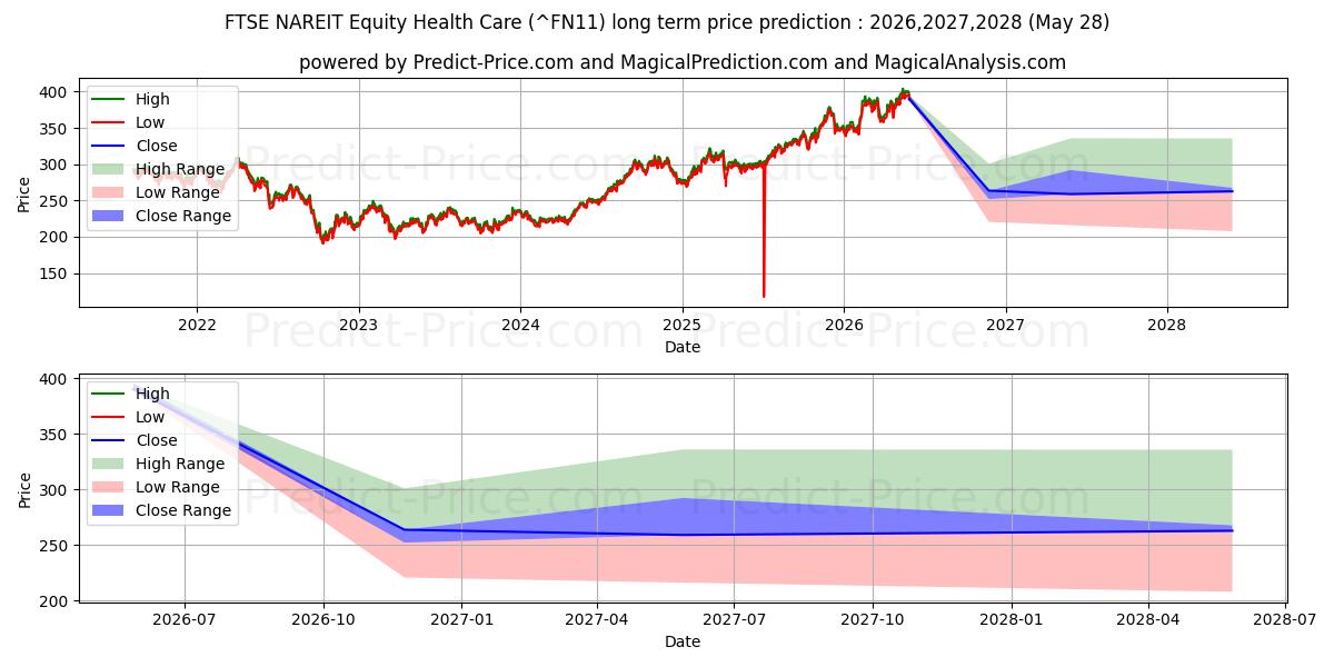 Previsão de preço a longo prazo FTSE NAREIT Equity Health Care máxima e mínima para 2026,2027,2028