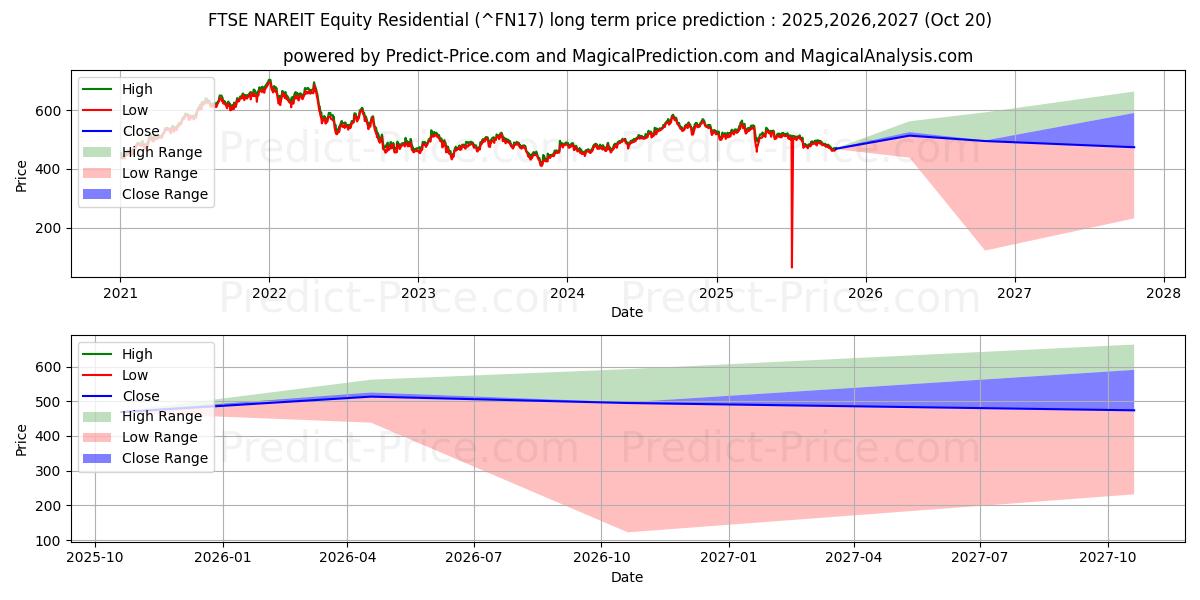 حداکثر و حداقل پیش‌بینی قیمت بلندمدت FTSE NAREIT Equity Residential برای 2025,2026,2027