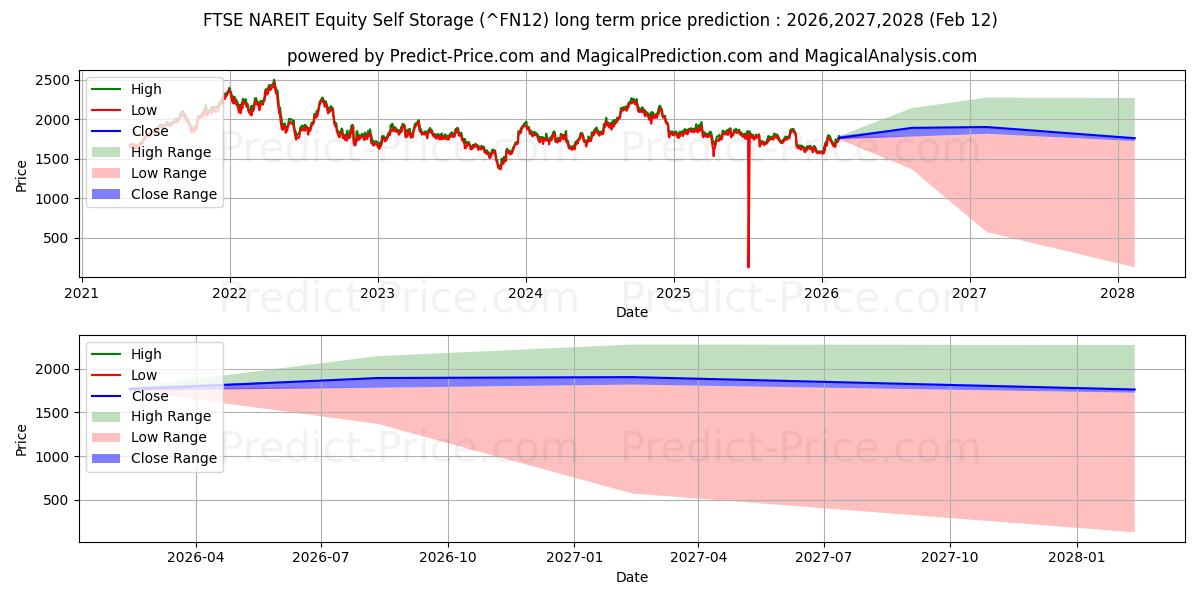 Maximala och minimala FTSE NAREIT Equity Self Storage långsiktiga prisprognos för 2026,2027,2028