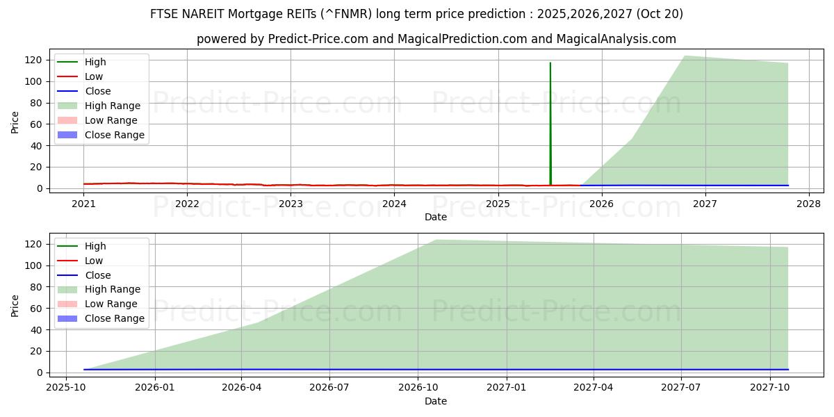 FTSE NAREIT モーゲージ REITの長期価格予測の最大と最小2025,2026,2027