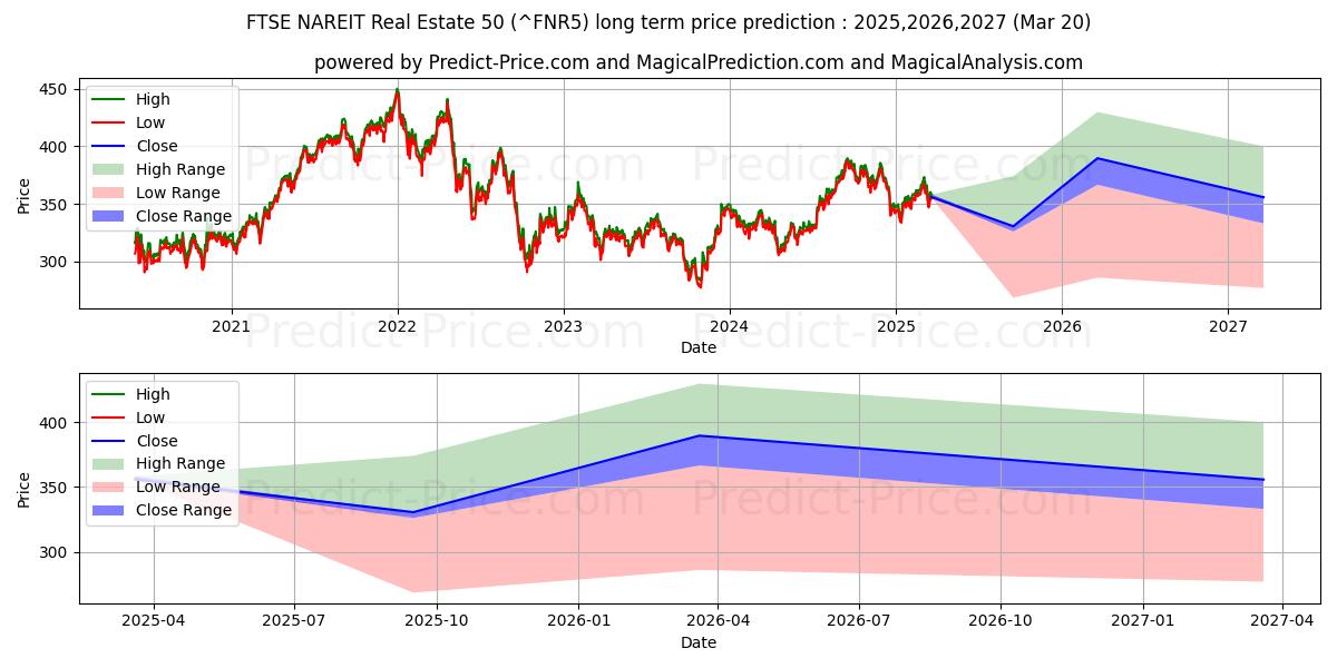Maksimale og minimale prisforudsigelser på lang sigt for FTSE NAREIT Real Estate 50