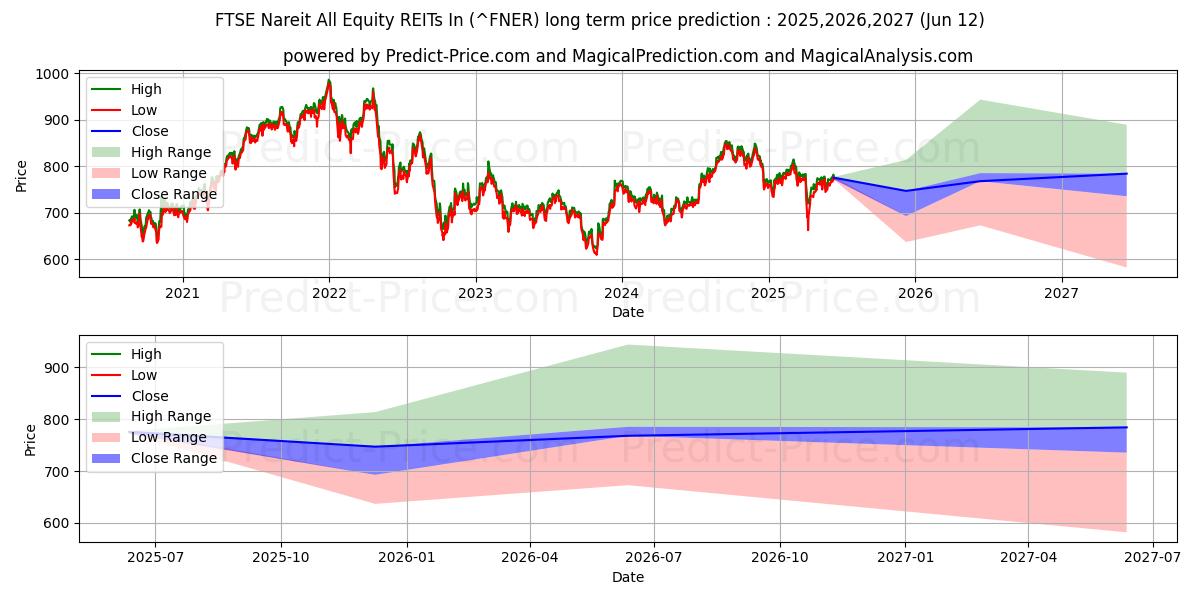 توقع أقصى وأدنى سعر طويل المدى لـ مؤشر فوتسي ناريت لجميع صناديق الاستثمار العقاري في الأسهم في 2025,2026,2027