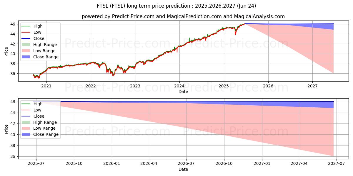 First Trust Senior Loan Fund ETの長期価格予測の最大と最小2025,2026,2027