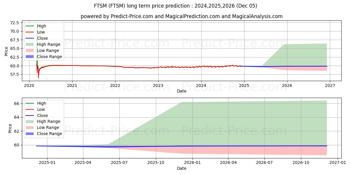 Maksimale og minimale langsiktige prisforutsigelser for First Trust Enhanced Short Matu